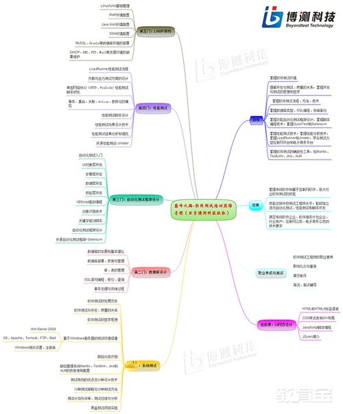 北京軟件測試與開發培訓指南 價格、機構比較與選擇建議